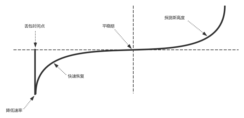 第14讲课后思考题二