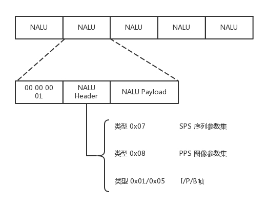 网络提取层单元NALU