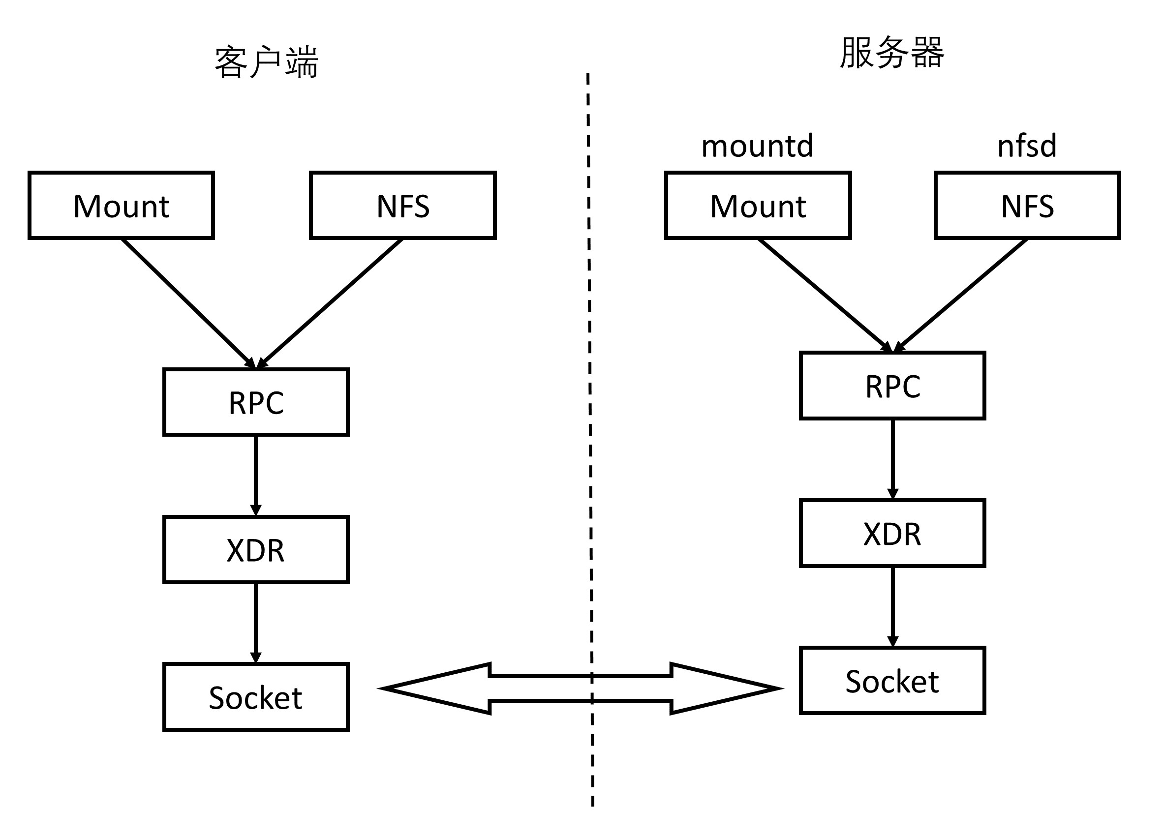 网络文件系统NFS