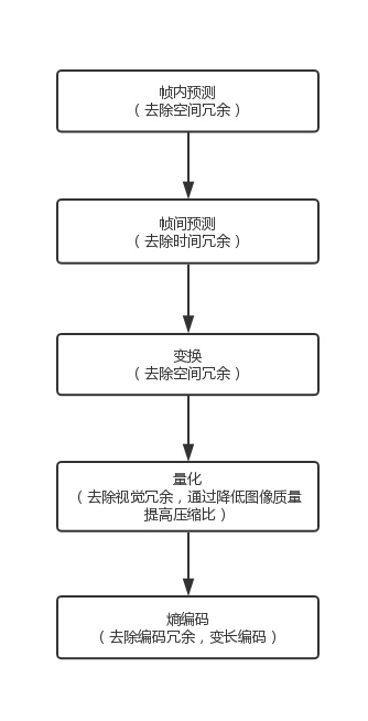 视频编码过程