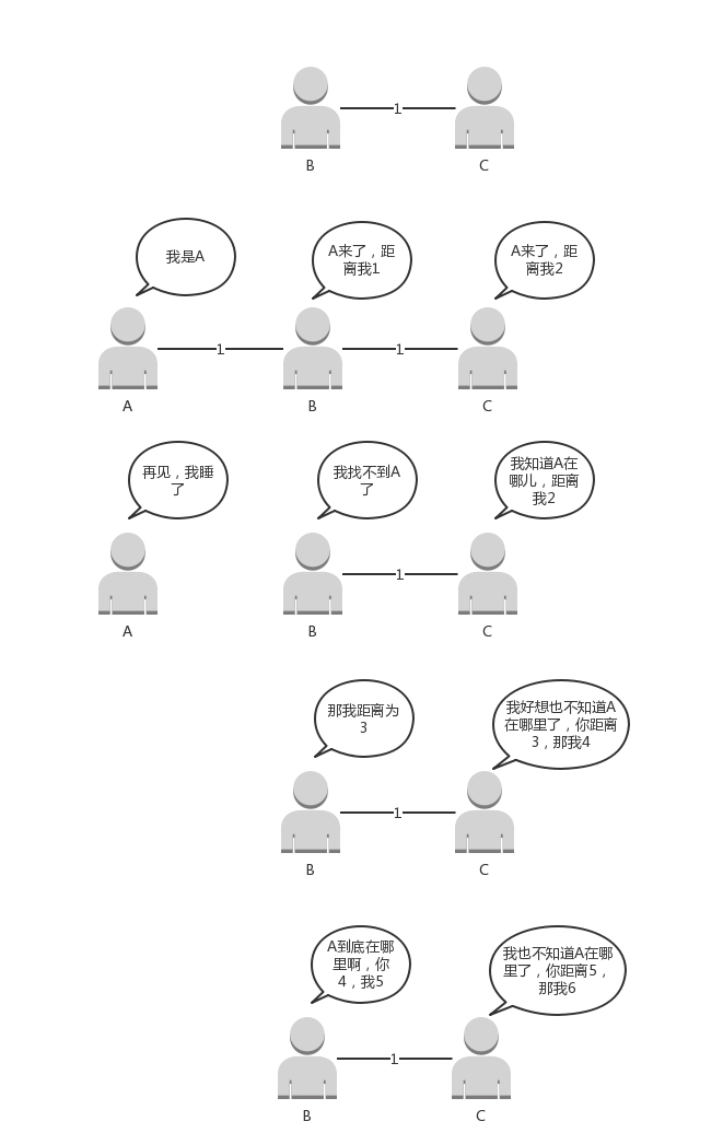 距离矢量路由算法举例