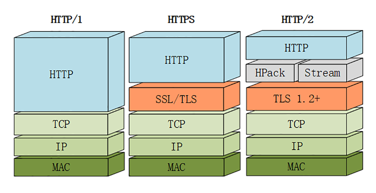 HTTP1和HTTPS和HTTP2之间的协议栈对比