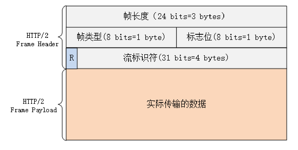 HTTP2二进制帧