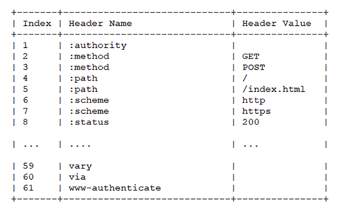 HTTP2的静态表