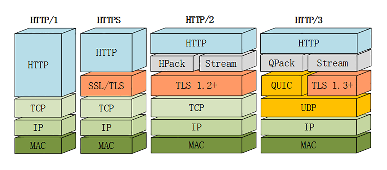 HTTP3协议栈对比图.png