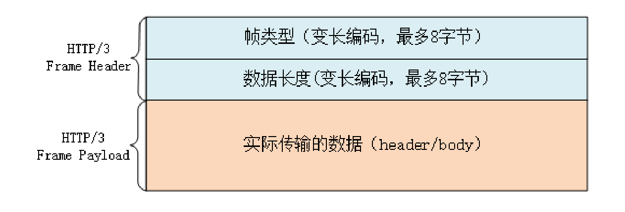 HTTP3的帧结构
