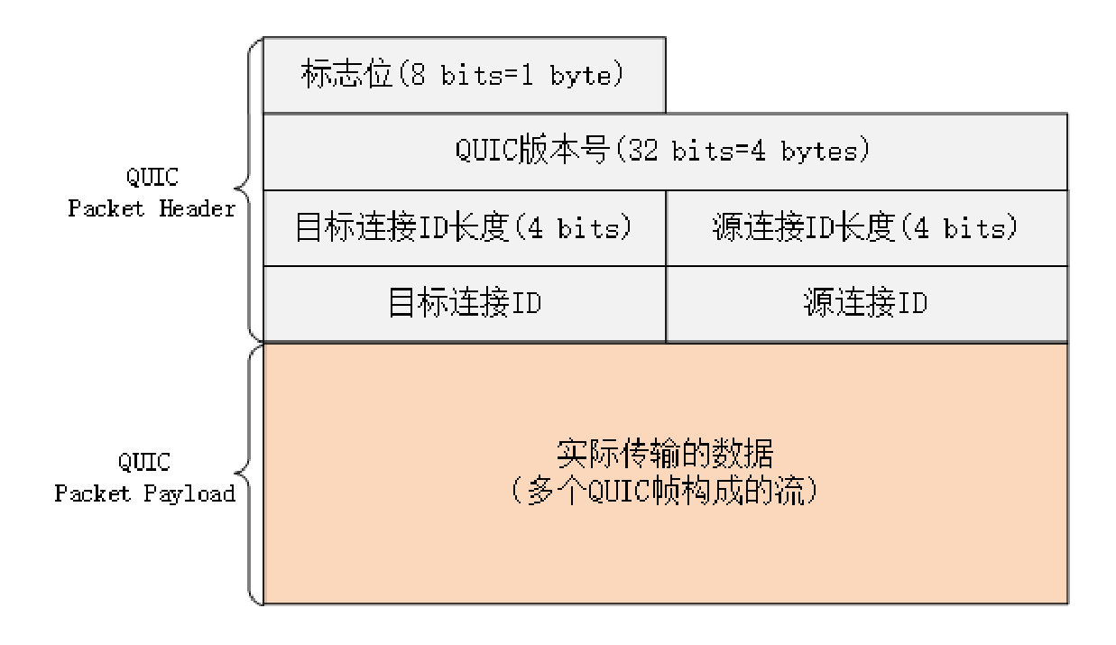 QUIC的包结构