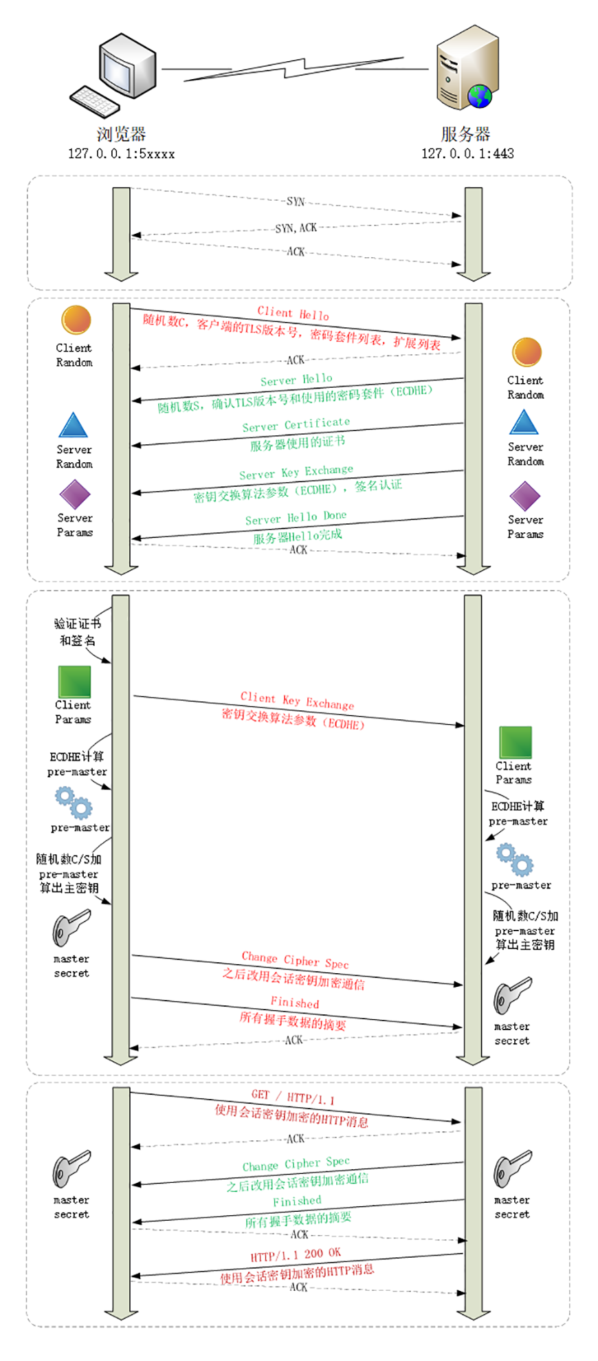 TLS1.2ECDHE握手过程