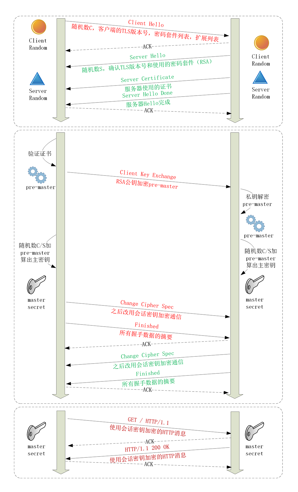 TLS1.2RSA握手过程