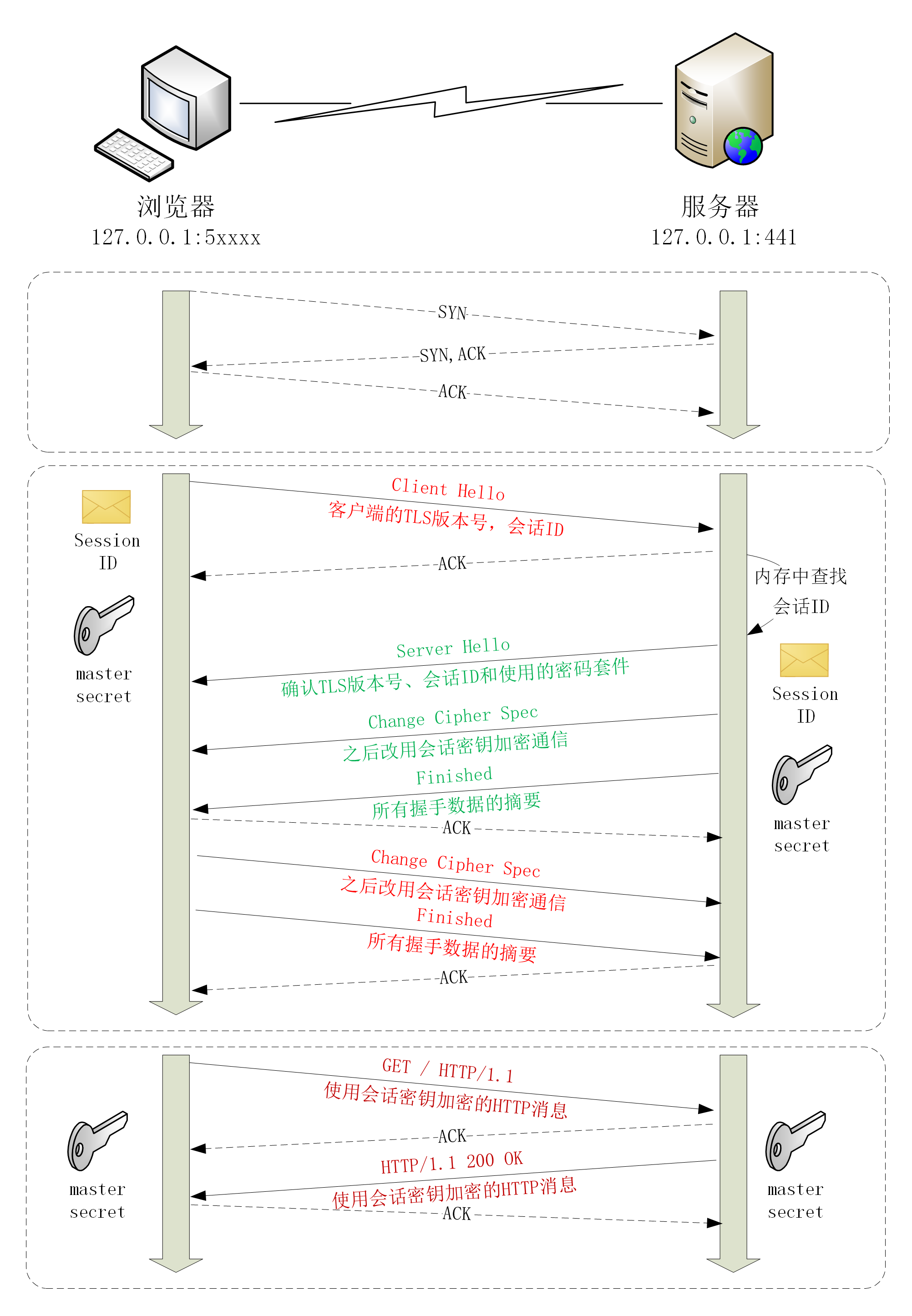 TLS1.2会话复用