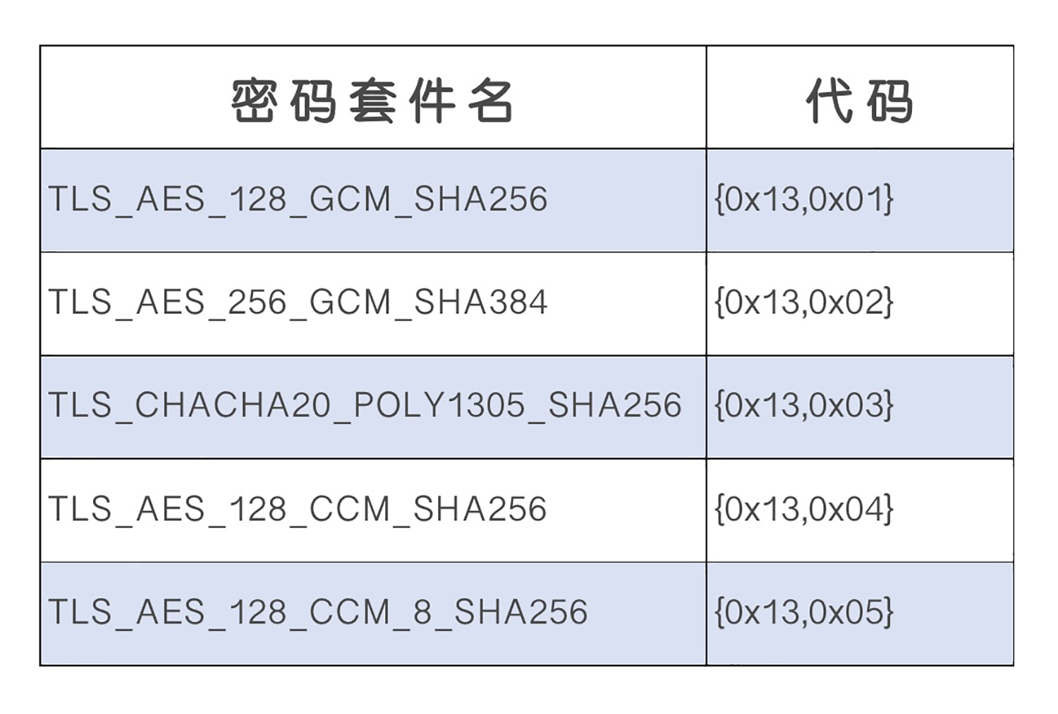TLS1.3里的5个密码套件