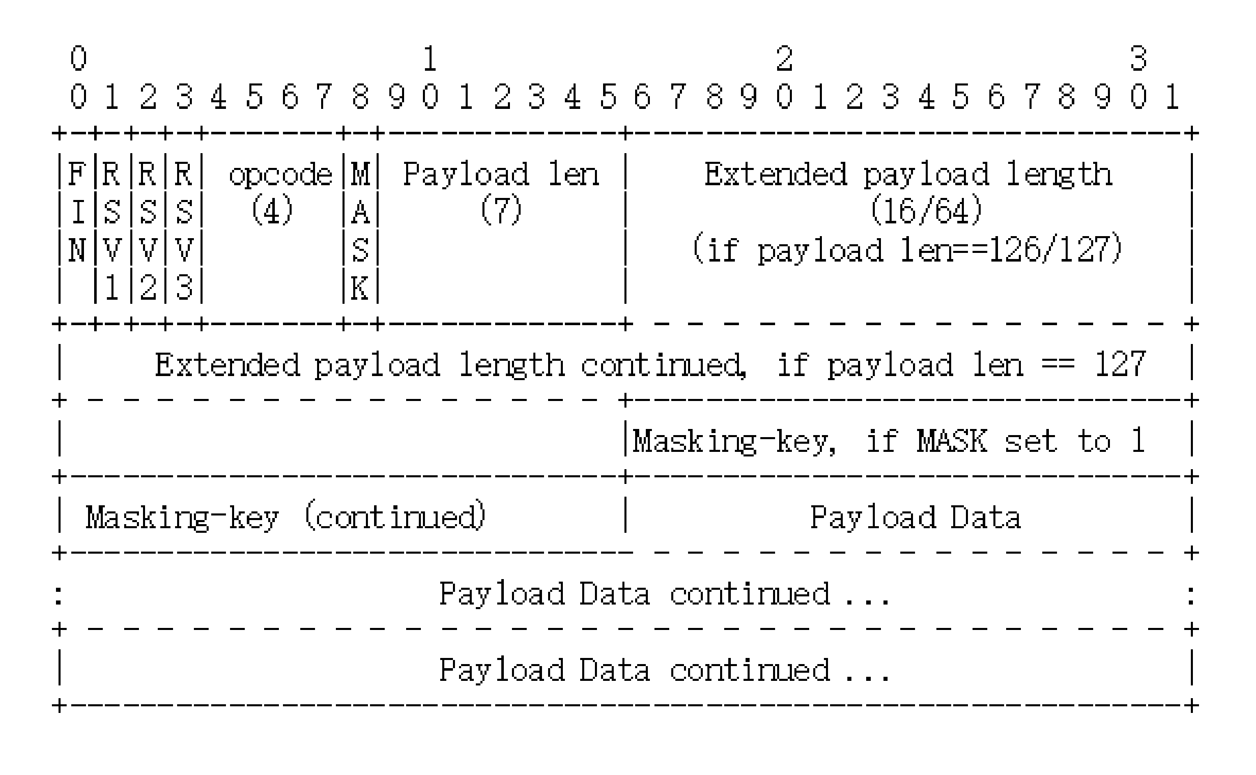 WebSocket的帧结构