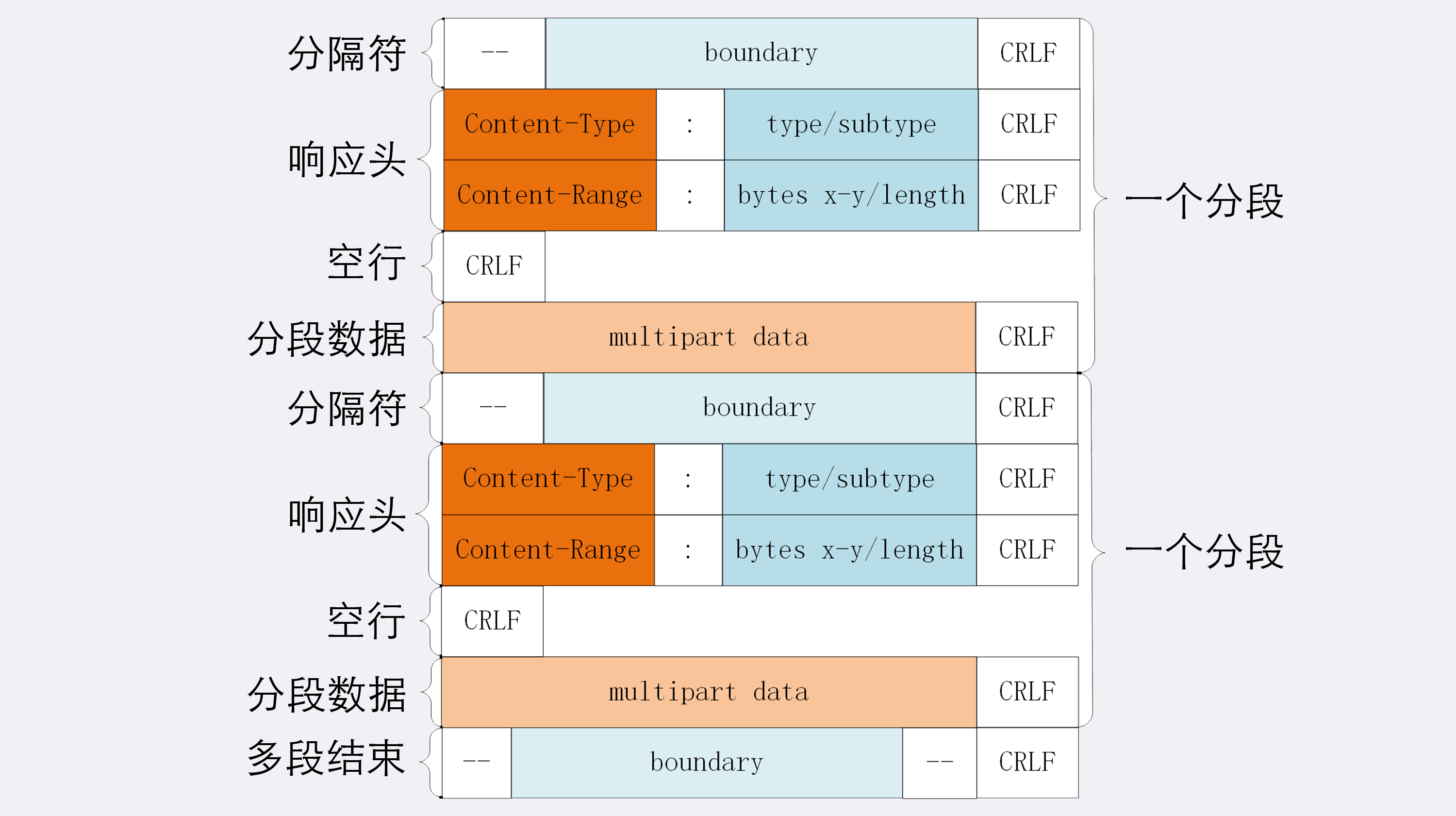多段数据