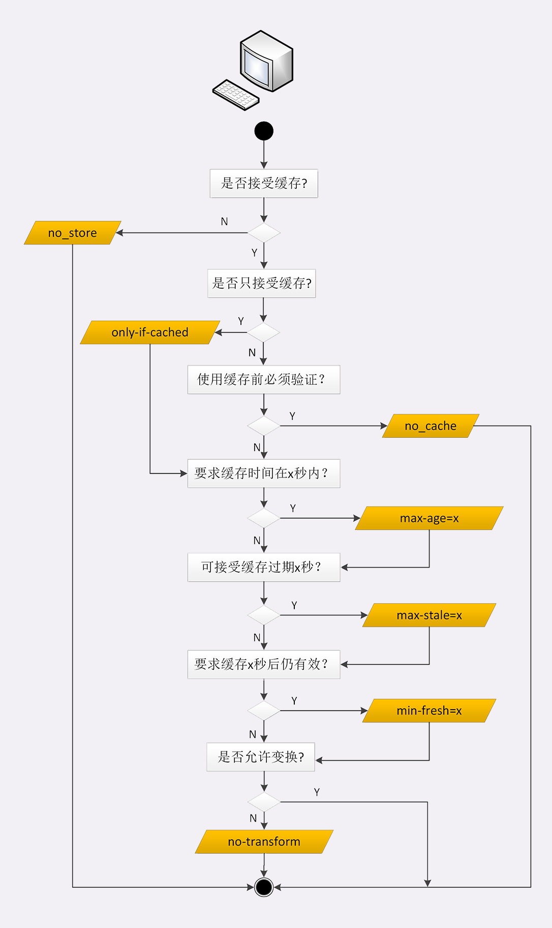 客户端的缓存控制