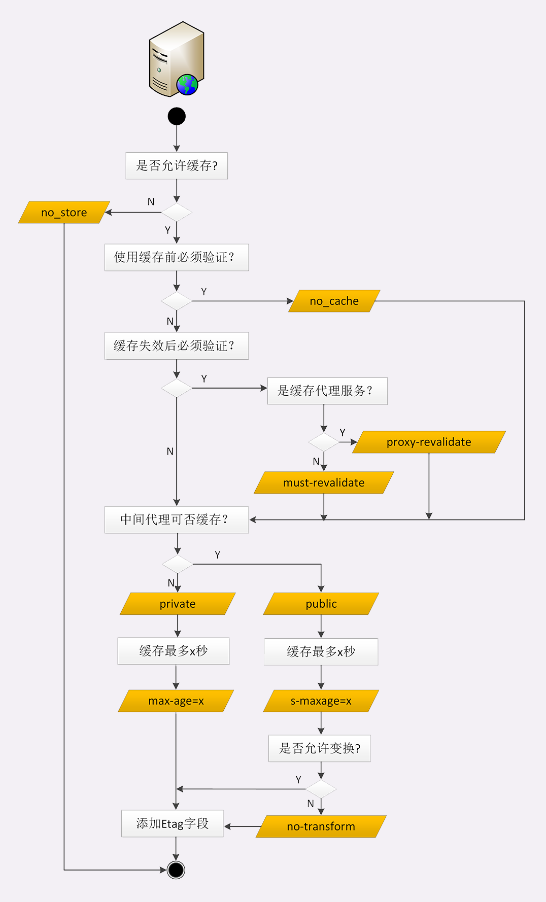 服务器端缓存控制策略