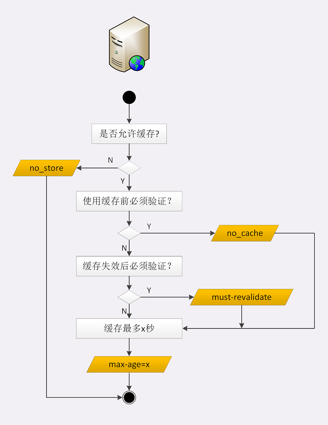 服务器缓存控制策略流程图