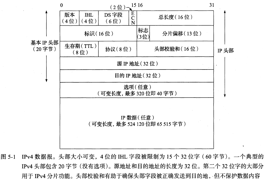 IPv4协议头格式