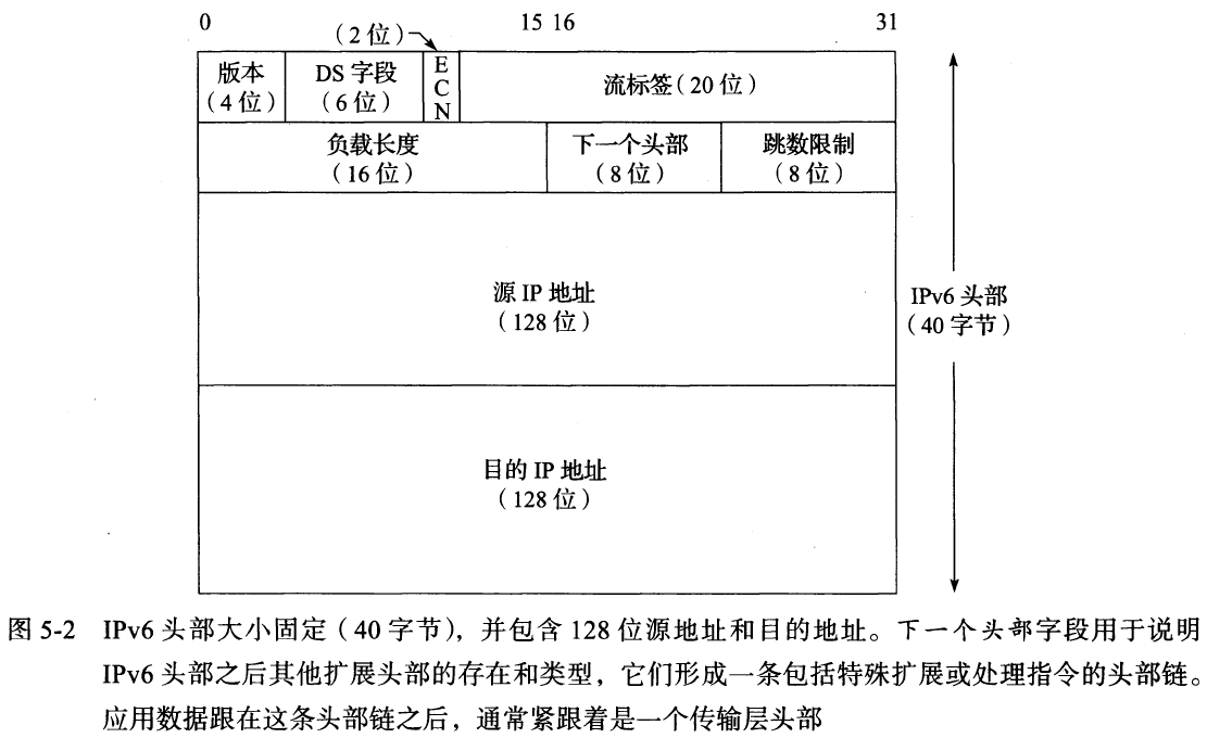 IPv6协议头格式
