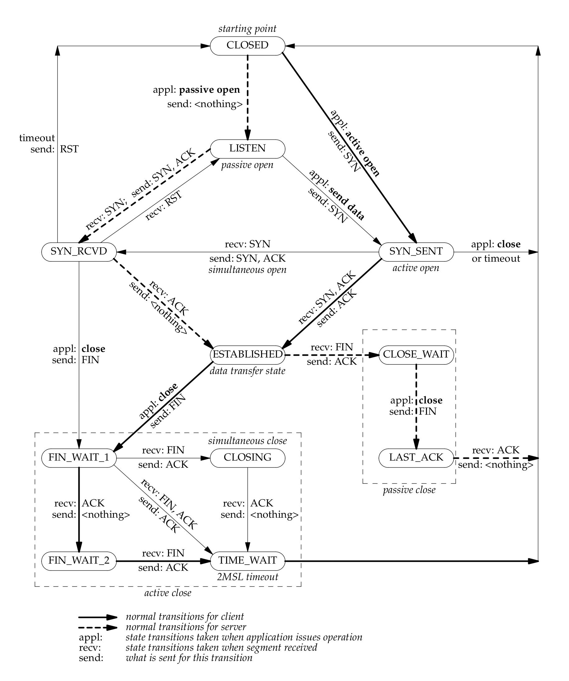 TCPIP_State_Transition_Diagram