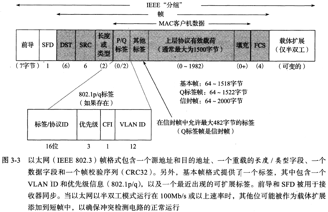 以太网协议头格式
