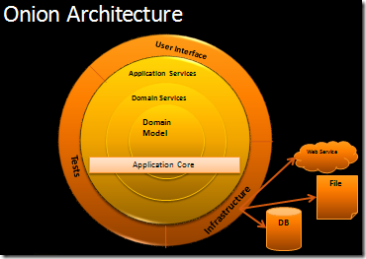 OnionArchitecture