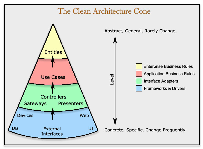 The-Clean-Architecture-Cone
