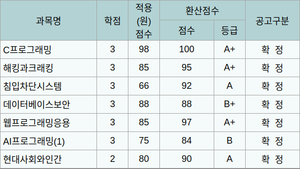 기말고사 성적표