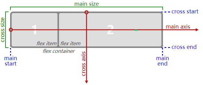 flex justify-content align rule