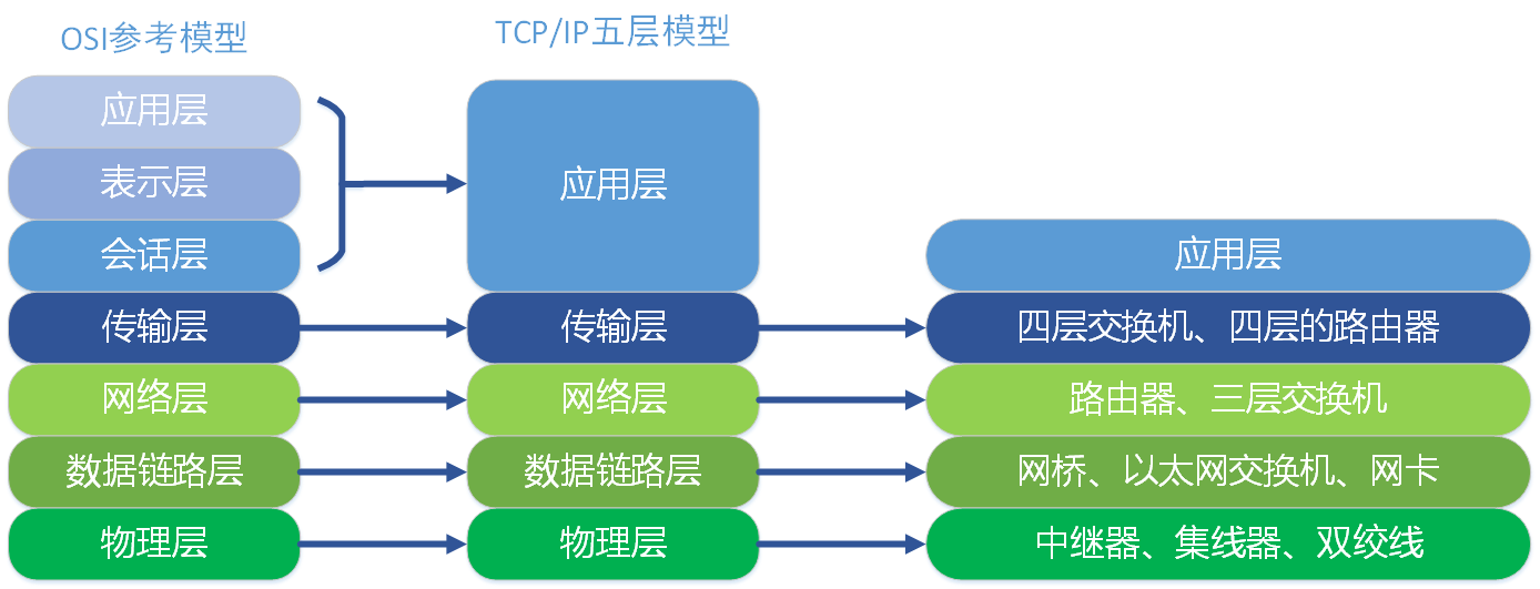 OSI七层模型与TCP/IP五层模型