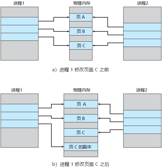 进程1修改页面C前后