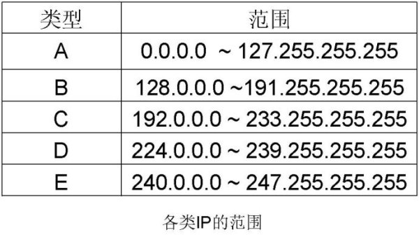 IP地址中A类、B类、C类地址范围