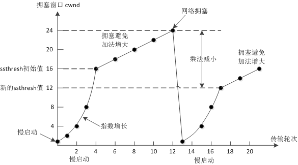 TCP拥塞控制算法