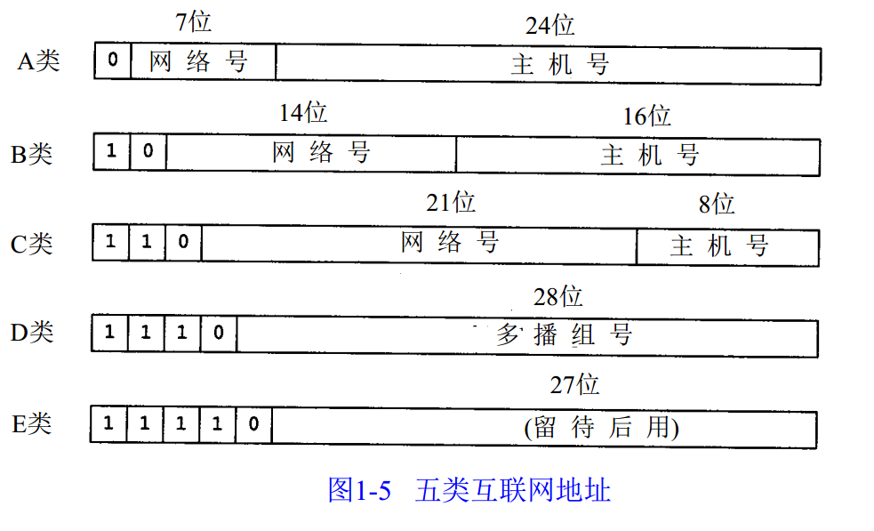 IP地址分类（A类B类C类D类E类）