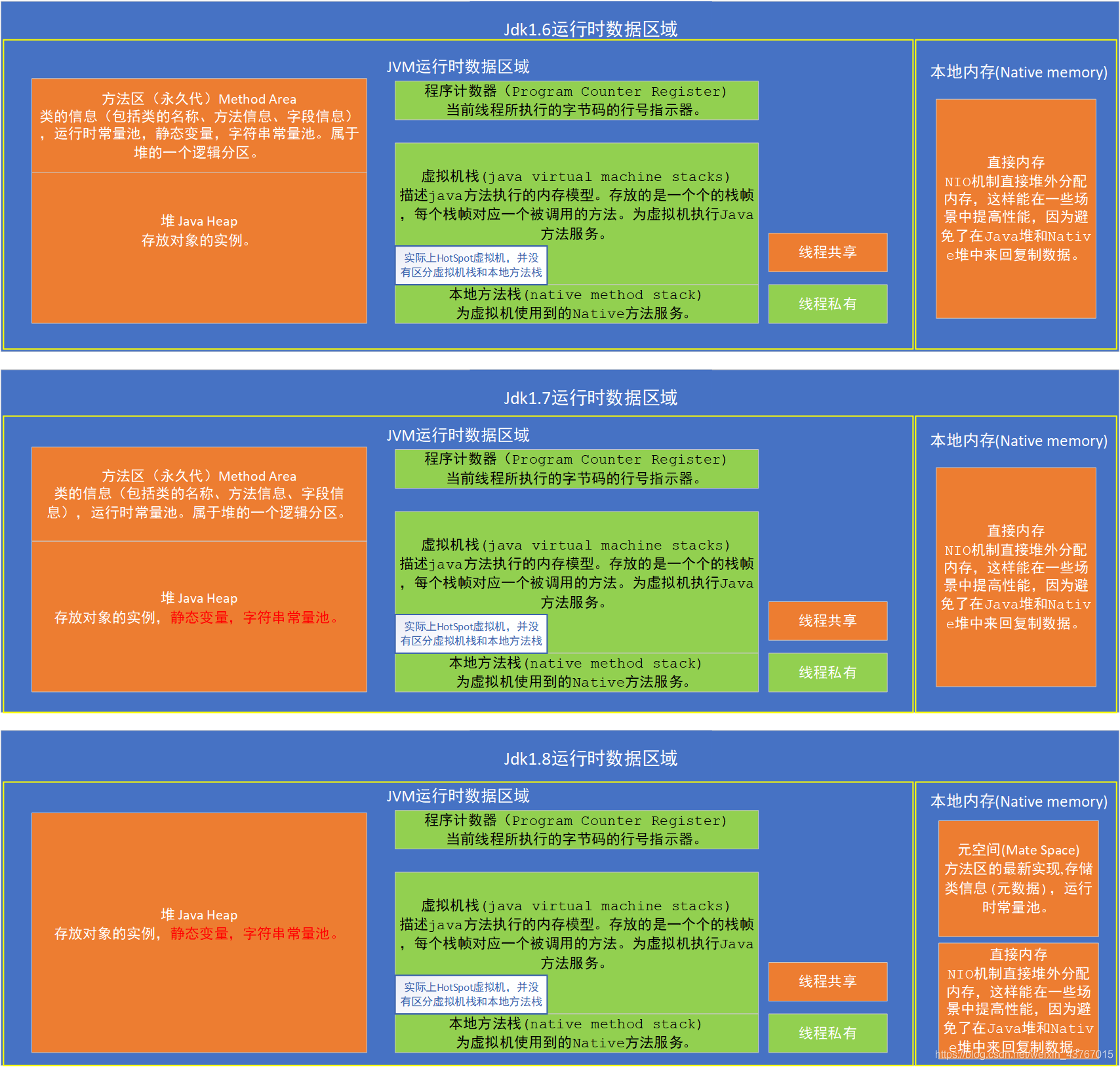 JVM各版本