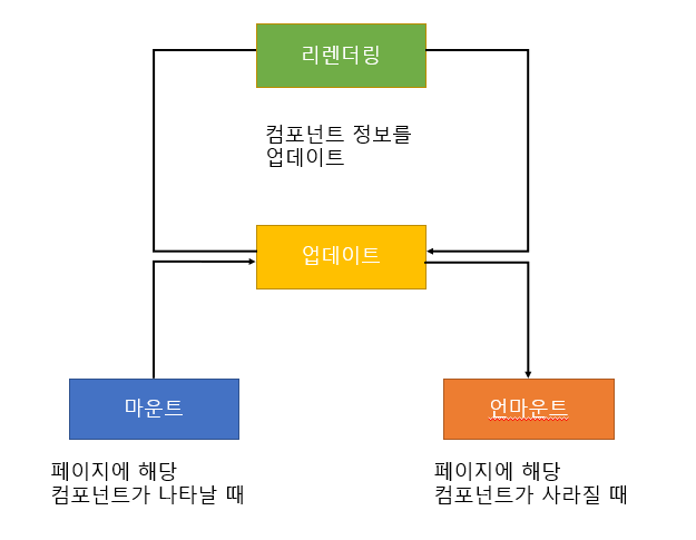 컴포넌트 라이프사이클