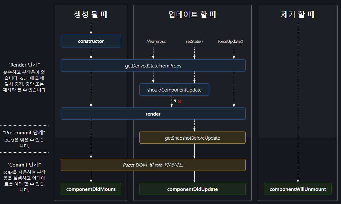컴포넌트 라이프사이클