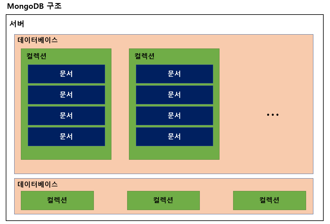 MongoDB 구조