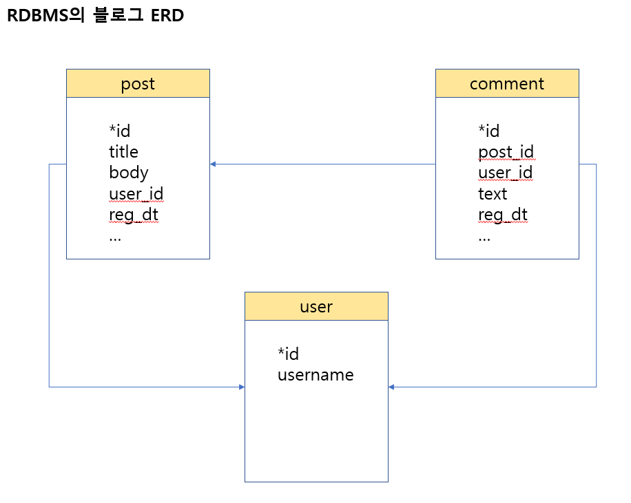 RDBMS 블로그 ERD