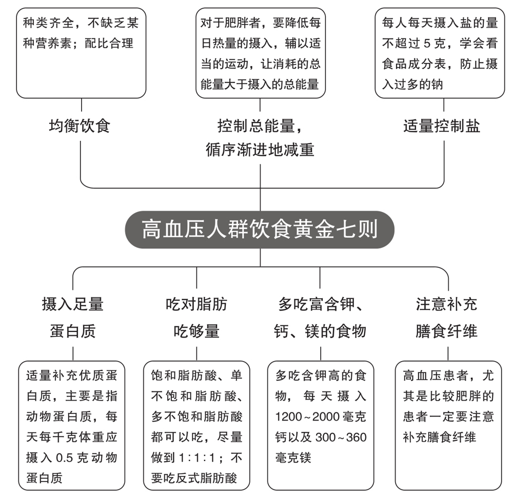 对于肥胖者，要降低每