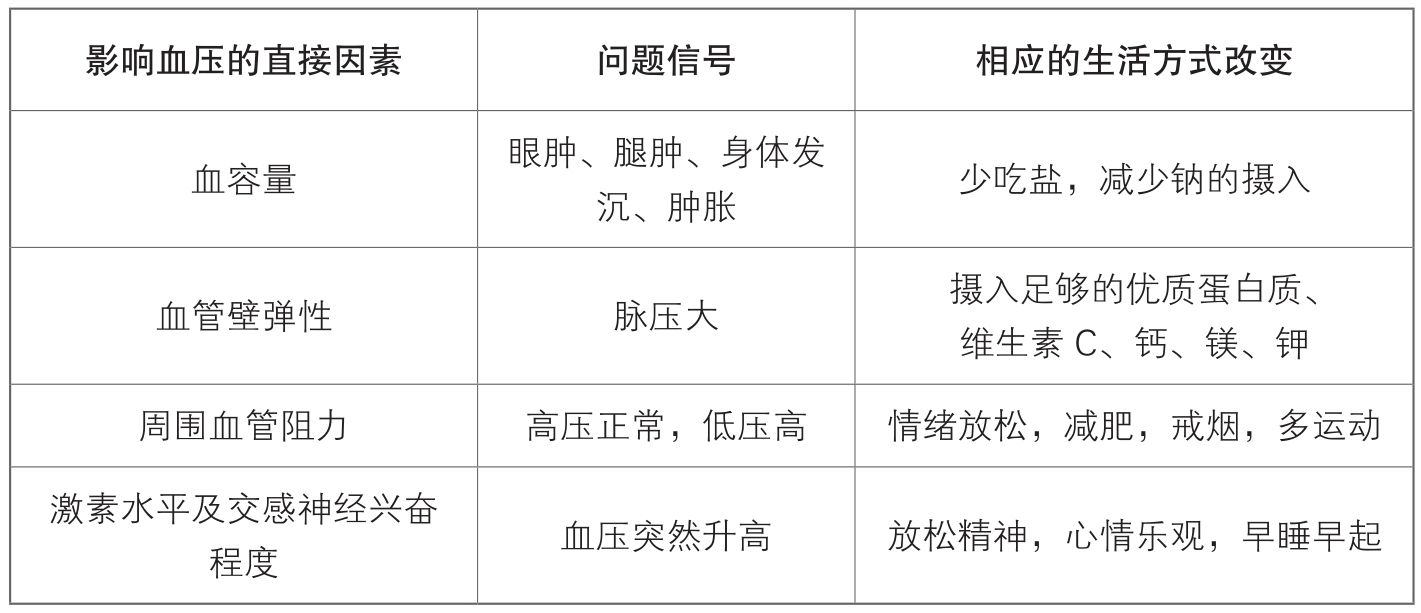 影响血压的直接因素