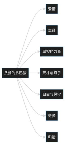 0-贪婪的多巴胺