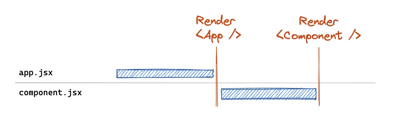 React.lazy() 调用会产生类似的渲染 + 获取链。