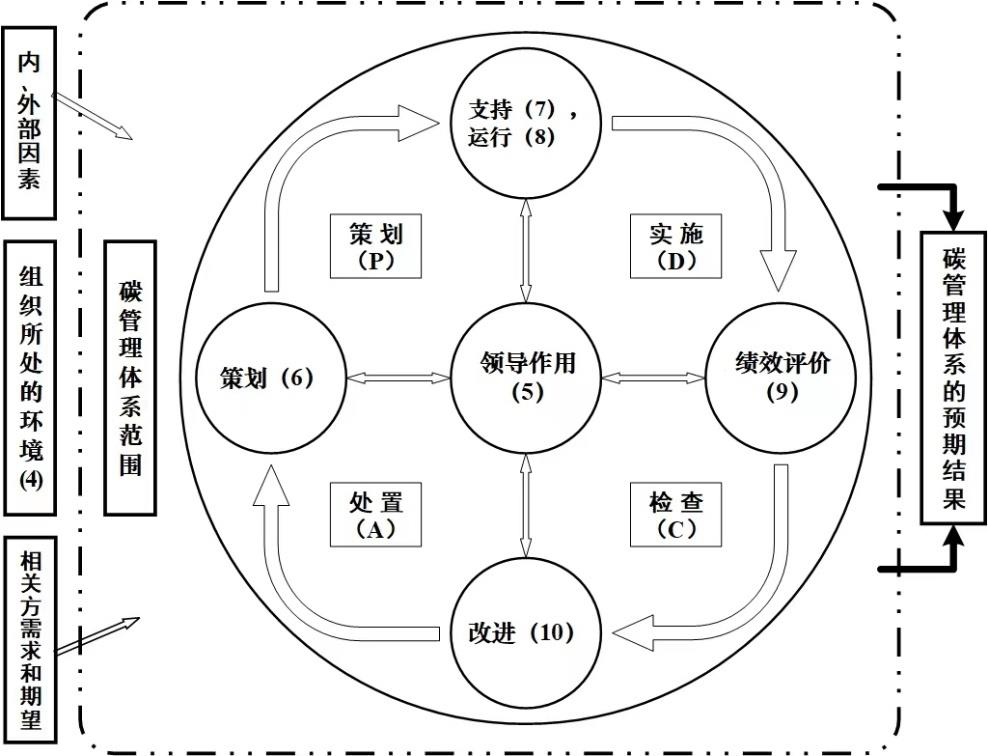 图1 “策划—实施—检查—改进”（PDCA）模式
