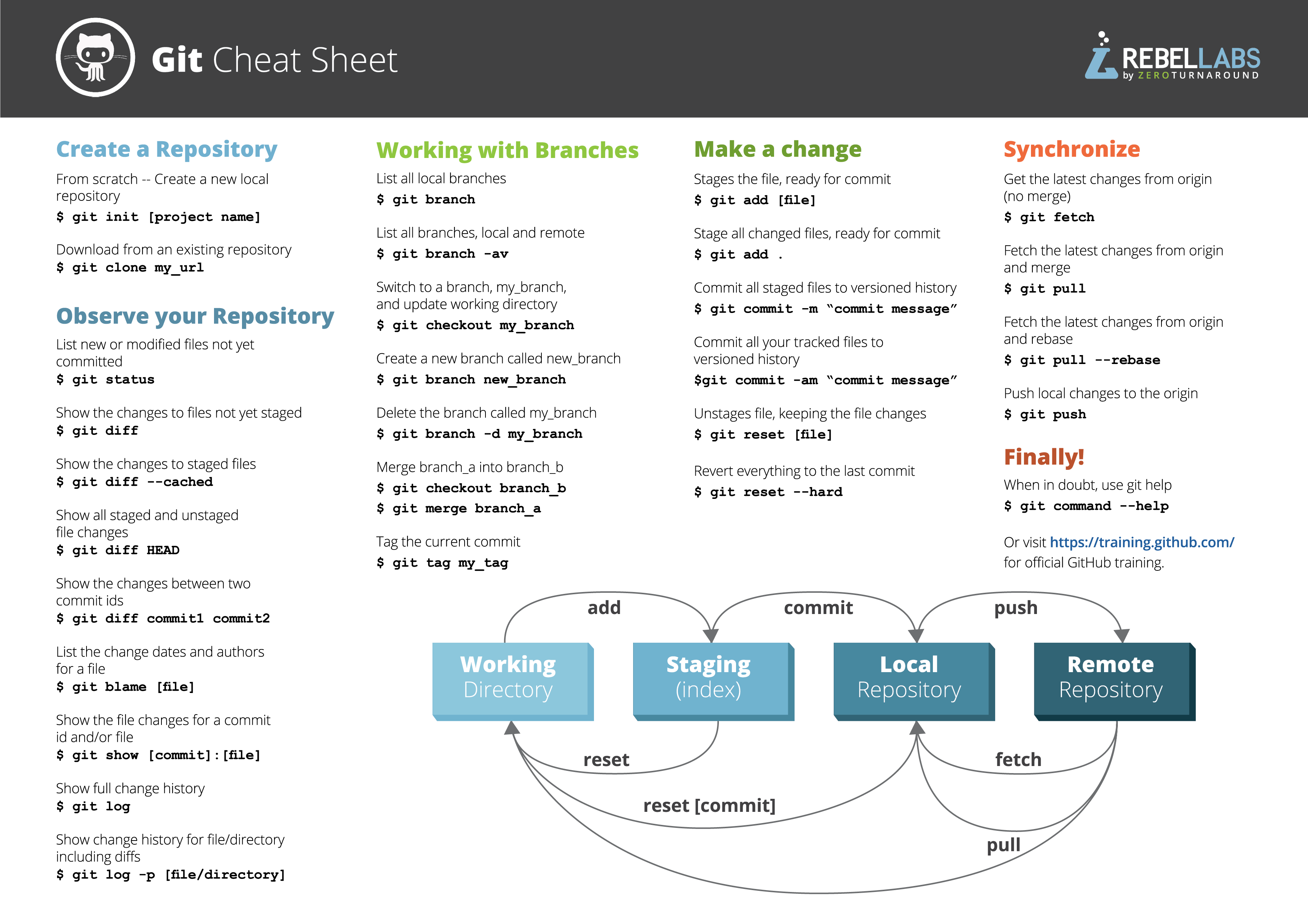 r/git - Git Cheat Sheet