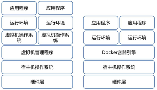Docker对比图 Docker对比图
