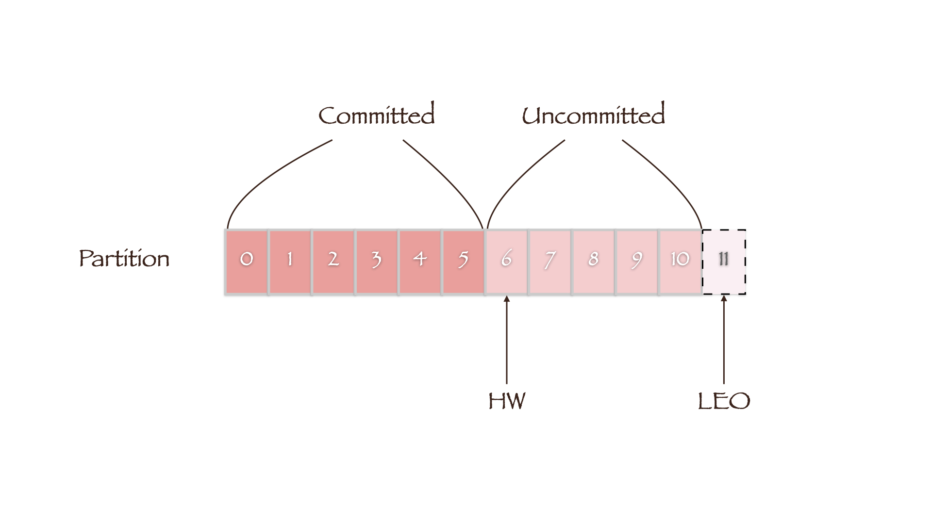 Kafka：副本同步机制（HW&Leader Epoch） - koktlzz - 博客园