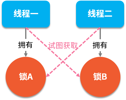 06.谈谈你对锁的理解？如何手动模拟一个死锁？