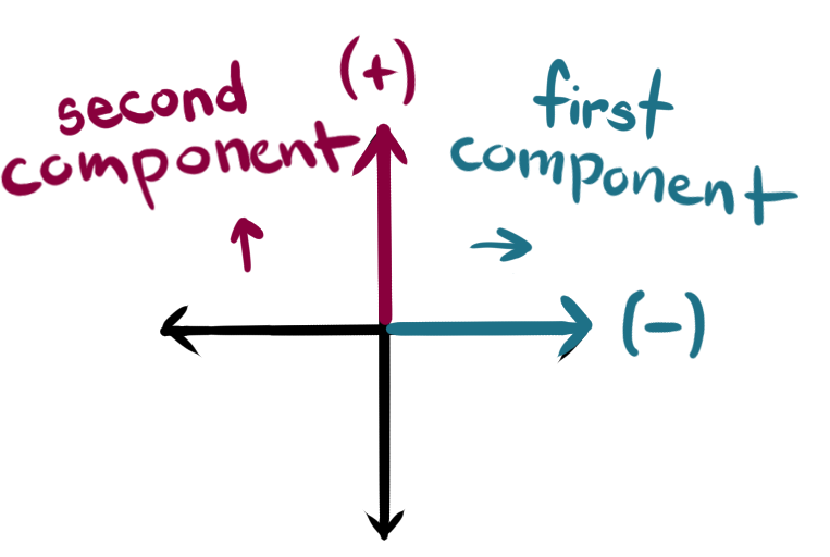 The components are independent.