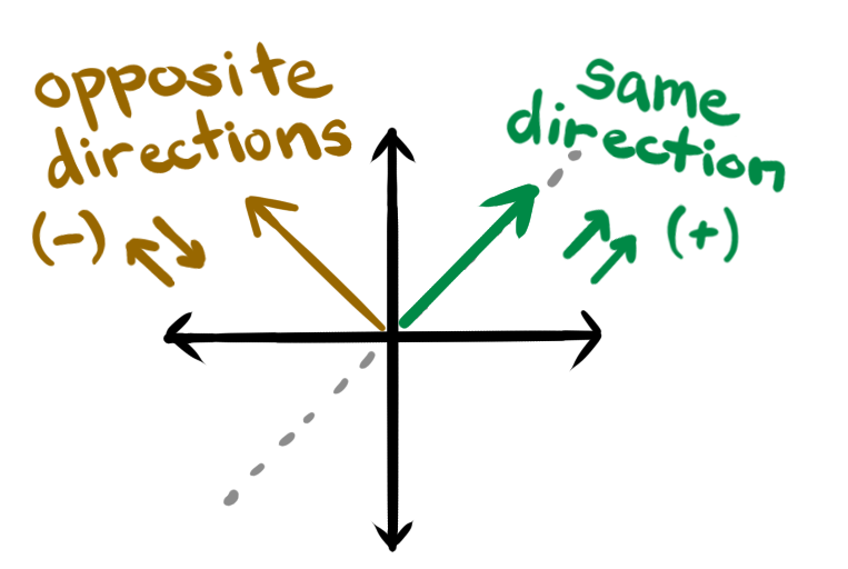 Opposing directions captures their relationship.