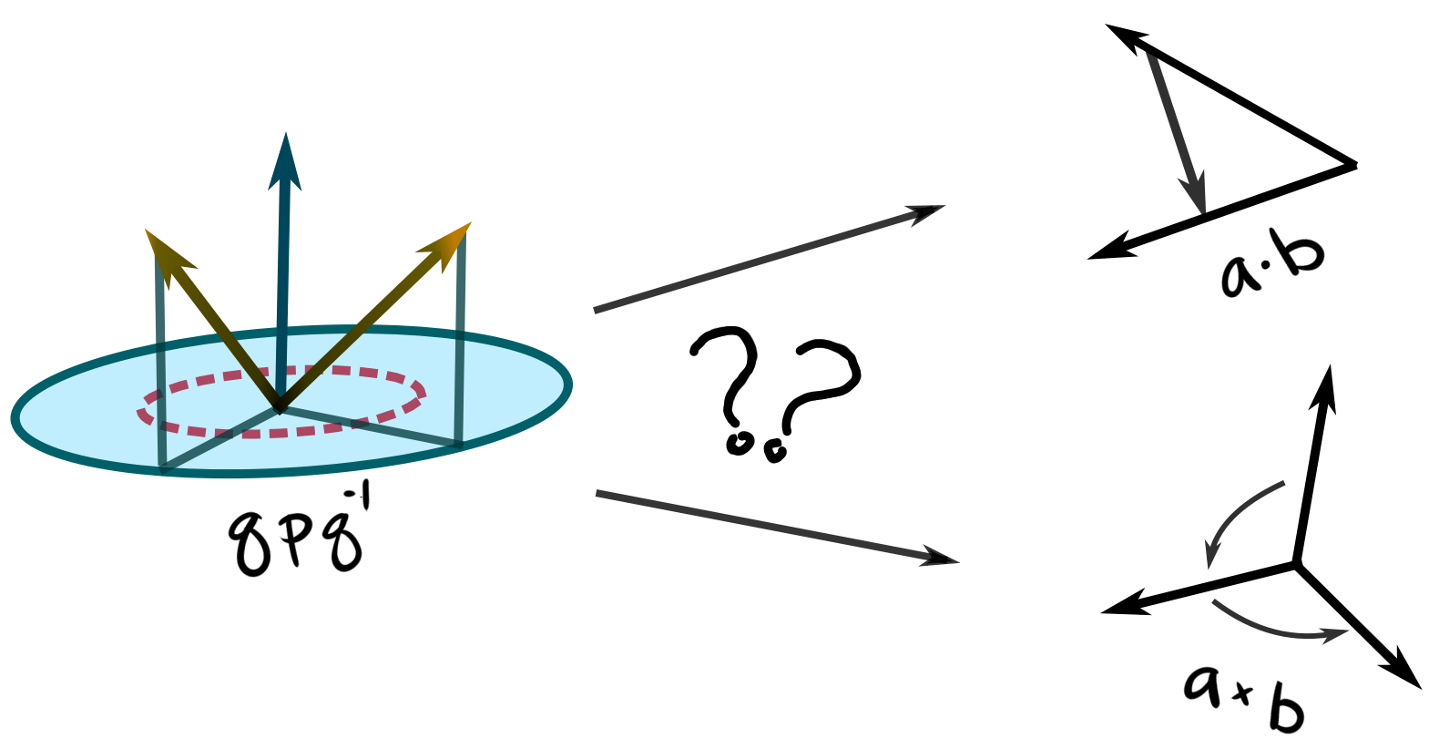 Quaternion multiplication contains the dot and cross products.
